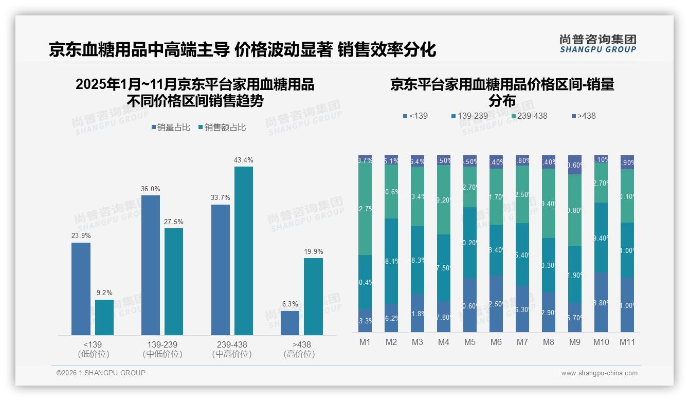 尚普咨询集团品类洞察：68%消费者选国产家用血糖用品精准可靠型占35%-2026年1月-家用血糖用品-38