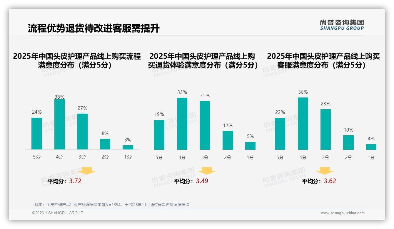 线上购买流程满意度62%头皮护理产品退货体验仍待提速——尚普咨询集团独家披露-2026年1月-头皮护理产品-38