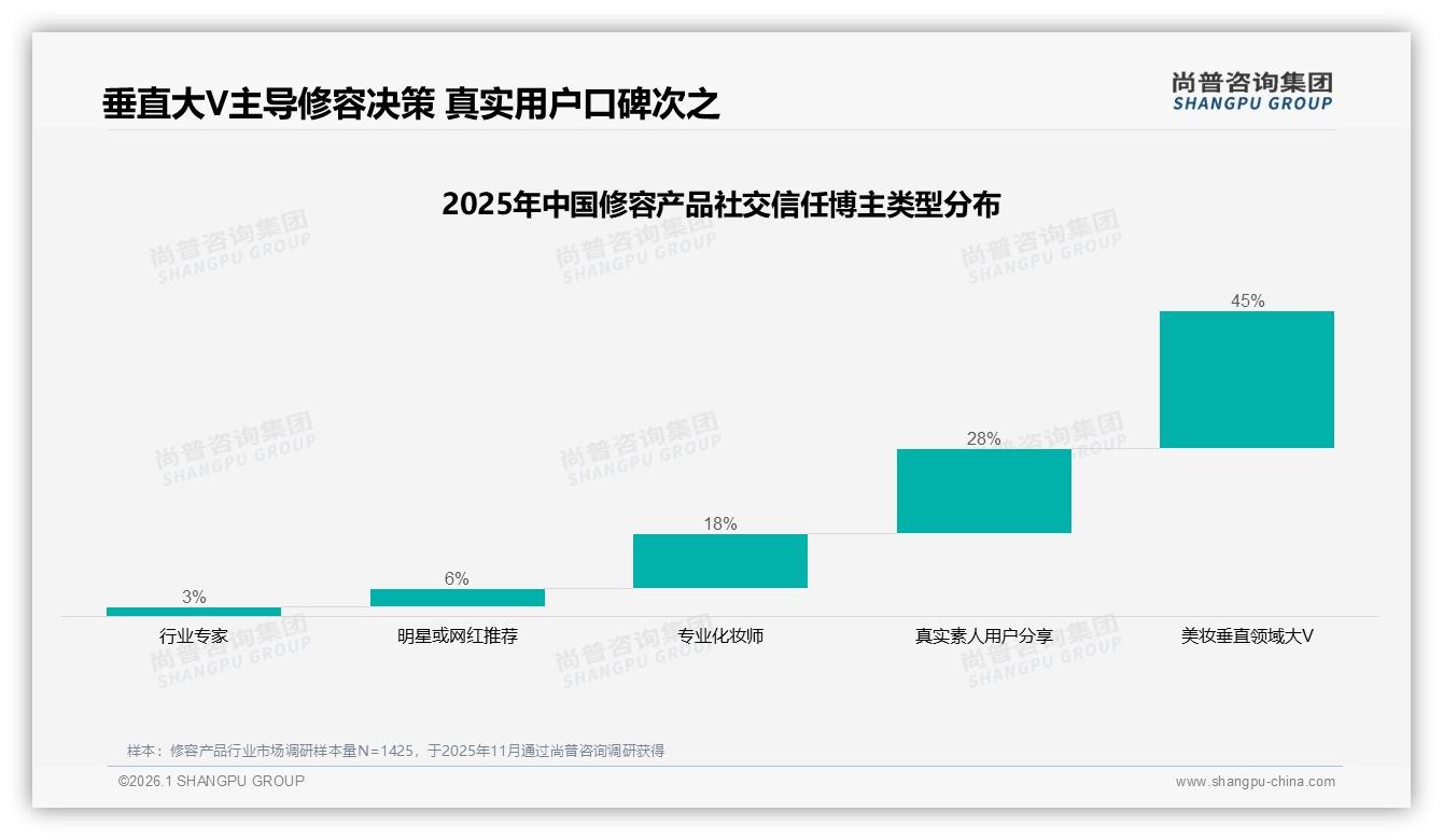 尚普咨询集团独家披露：社交媒体41%信息占比重塑修容产品营销打法-2026年1月-修容产品-38