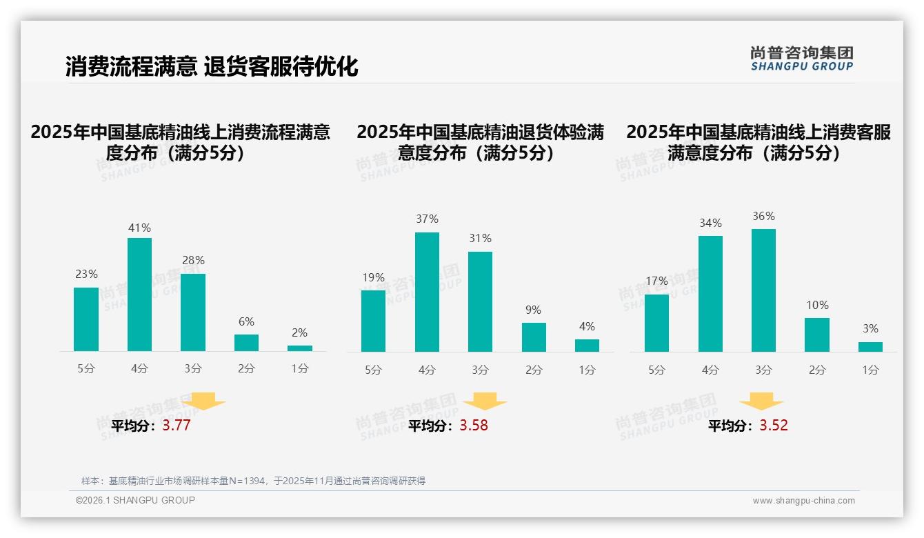 仅11%用户非常信任品牌，基地精油信任缺口如何填补——尚普咨询集团行业透视-2026年1月-基底精油-38