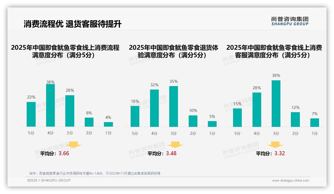 电商平台占45%渠道即食鱿鱼零食线上购买主导格局强化-2026年1月-即食鱿鱼零食-38