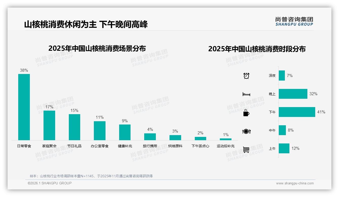 山核桃42%真空包装占主流，尚普咨询集团报告披露秋冬70%销量爆发-2026年1月-山核桃-38