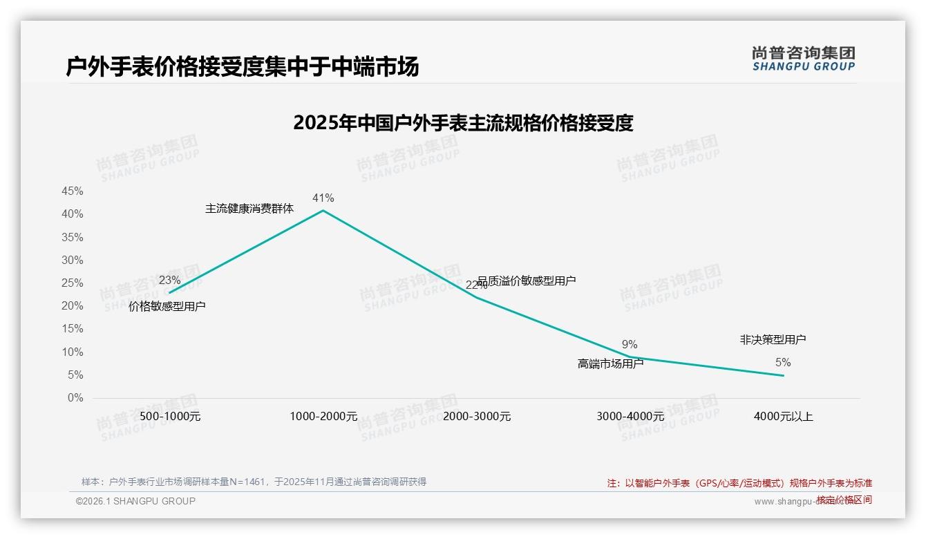 尚普咨询集团报告解读：68%男性中青年主导户外手表消费，品牌如何精准破局-2026年1月-户外手表-38