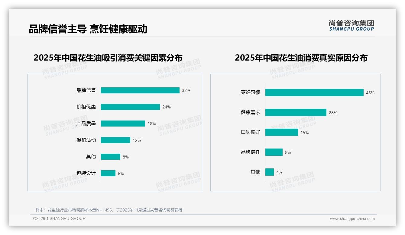 42%消费者每月买花生油，京东M11售2亿元，尚普咨询集团专题解读：旺季集中爆发-2026年1月-花生油-38
