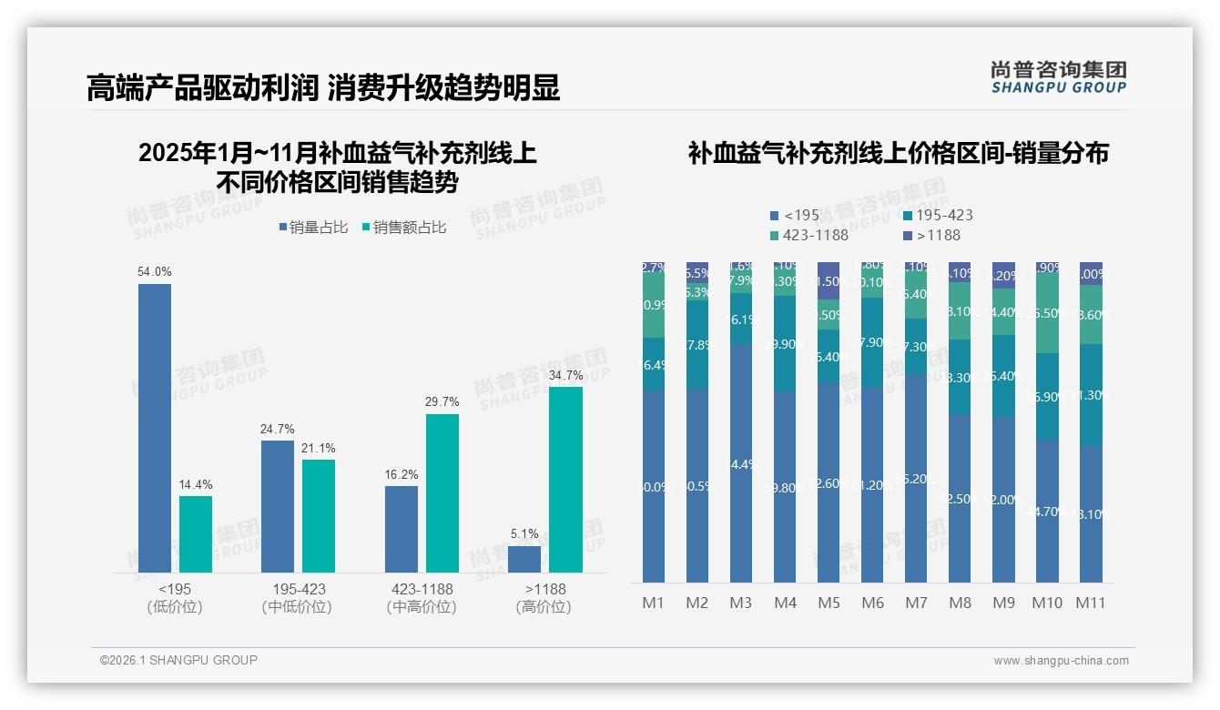 34%冬季消费峰值，补血益气补充剂如何打好季节牌——尚普咨询集团专题解读-2026年1月-补血益气补充剂-38