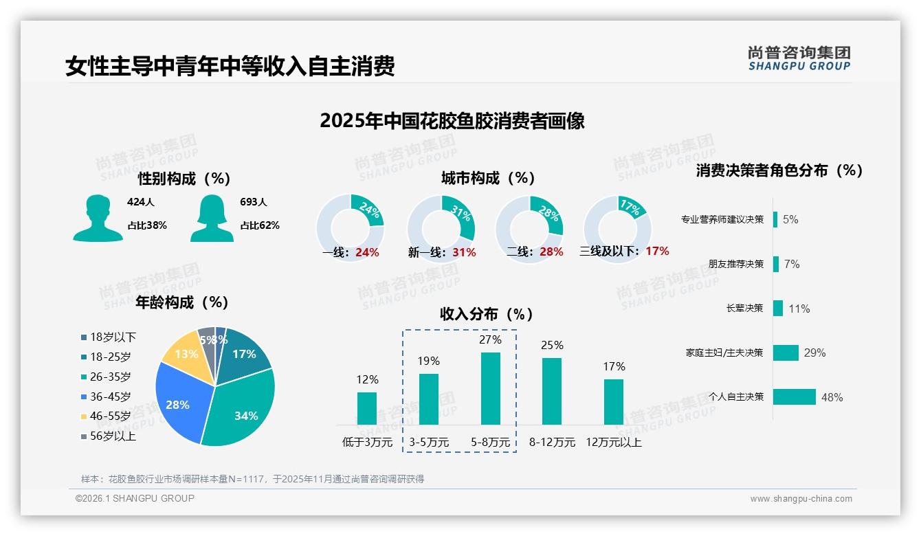 花胶鱼胶即食产品7%渗透率34%价格敏感缺口催生蓝海——尚普咨询集团行业观察-2026年1月-花胶鱼胶-38