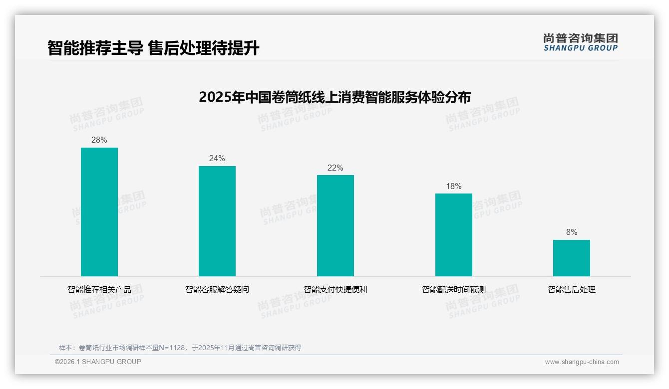 尚普咨询集团数据洞察：41%消费者月购卷筒纸，16~24卷装34%占比锁死大包装红利-2026年1月-卷筒纸-38