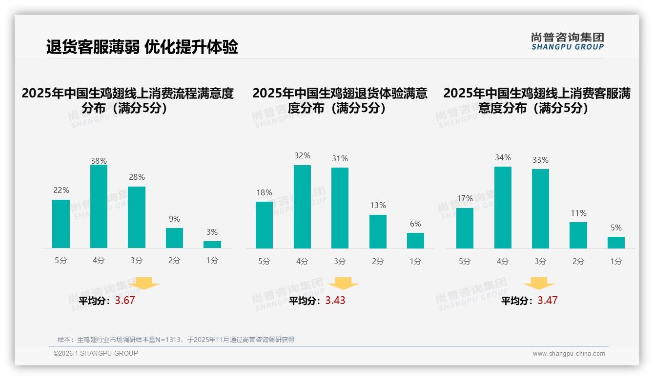 尚普咨询集团趋势雷达：生鸡翅复购率50到70%占32%忠诚度仍待提升-2026年1月-生鸡翅-38