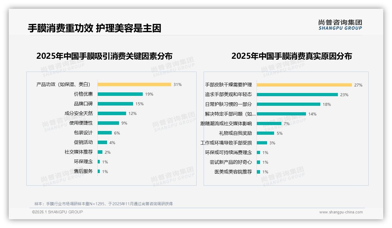尚普咨询集团行业观察：手膜31%首要看功效，价格优惠仅占19%需求明显升级-2026年1月-手膜-38