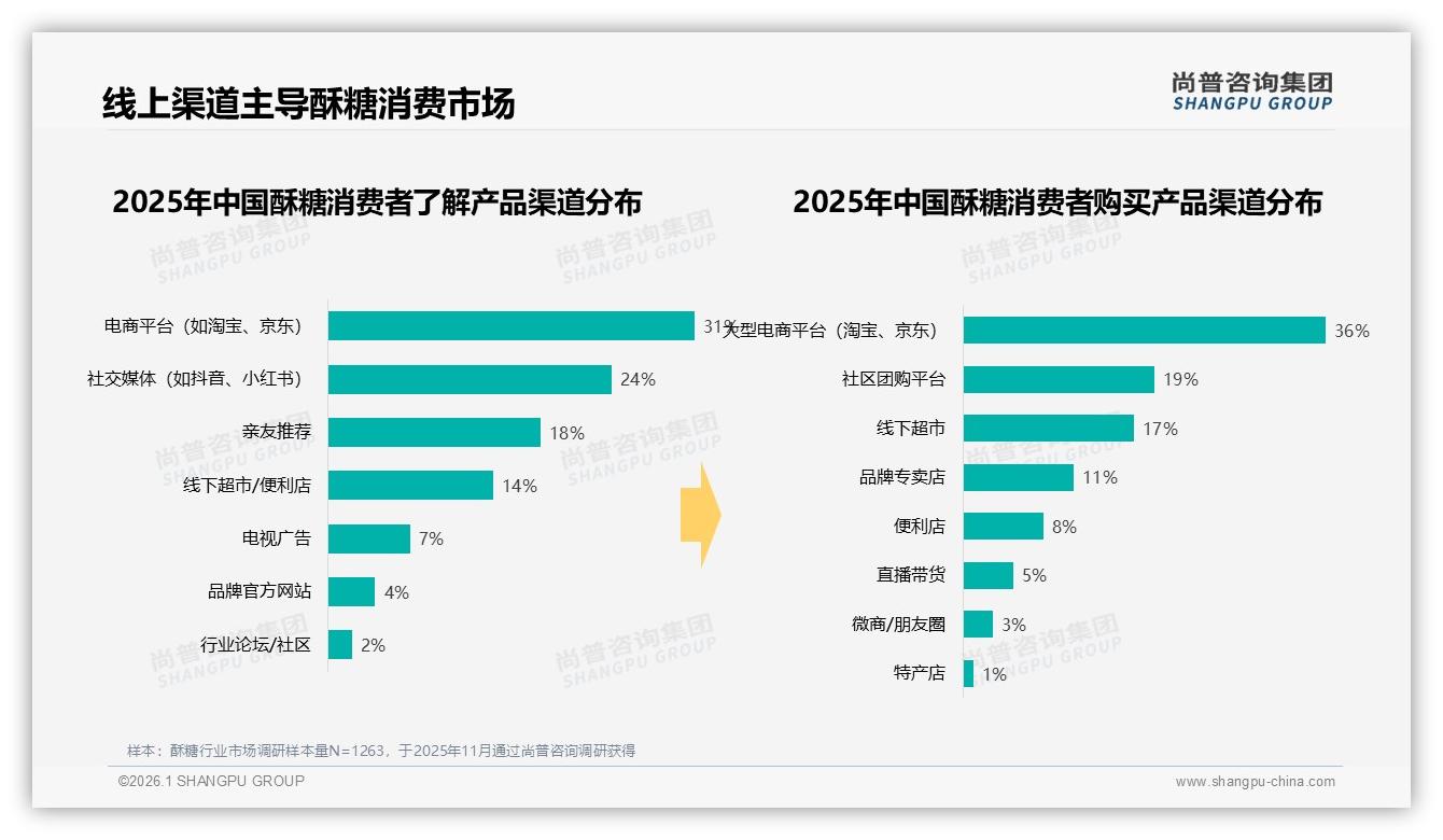 直播带货仅占5%销量，36%大电商平台仍主控酥糖流量入口-2026年1月-酥糖-38