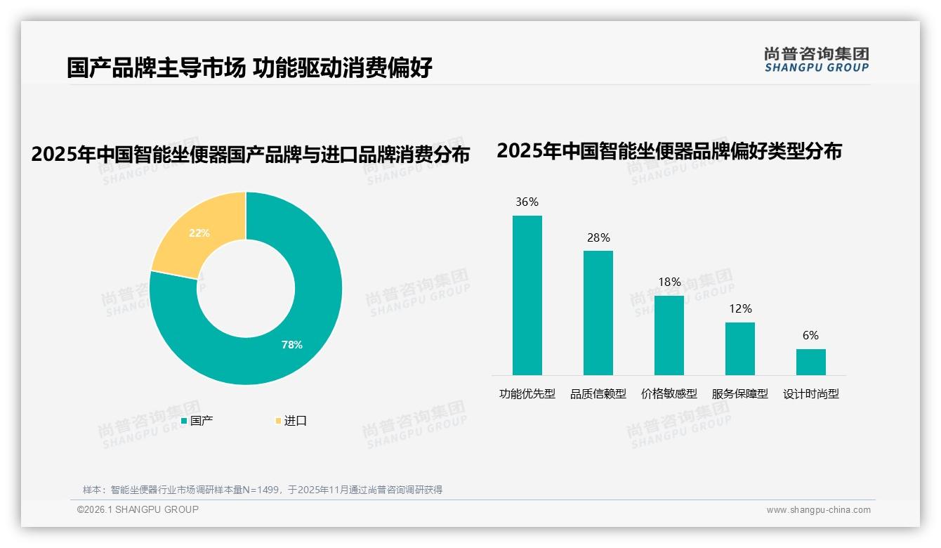 尚普咨询集团数据洞察：国产占78%智能坐便器本土品牌碾压进口-2026年1月-智能坐便器-38