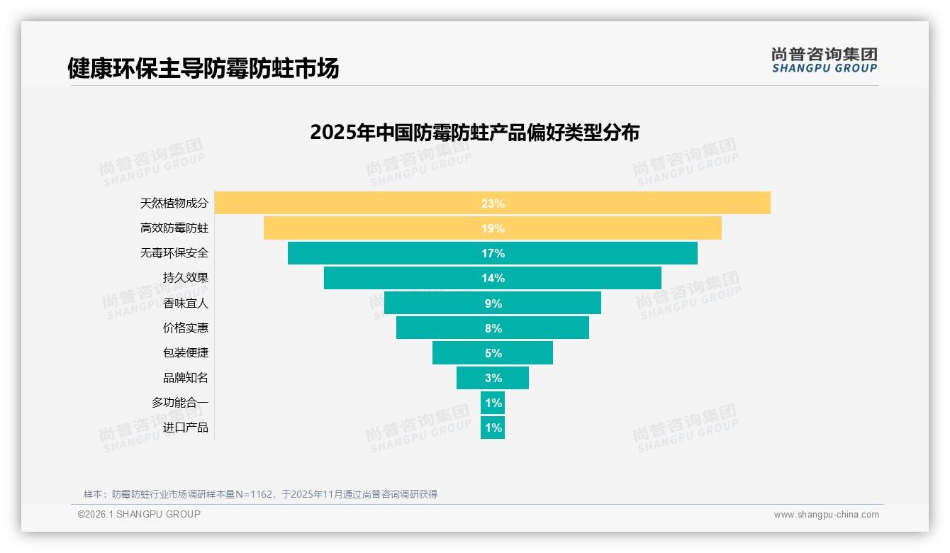 30%低价段销量贡献仅11%销售额防霉防蛀品牌急需价值上移——尚普咨询集团数据洞察-2026年1月-防霉防蛀-38
