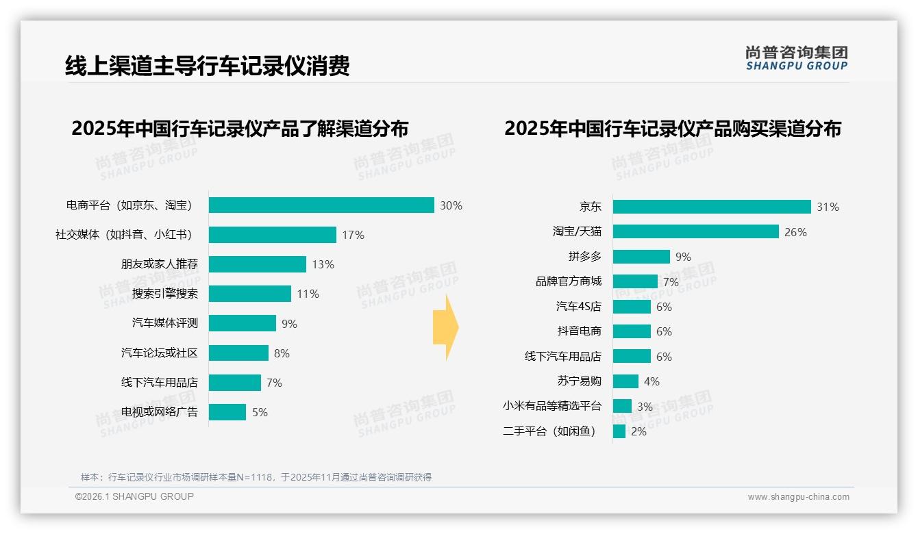 京东31%天猫26%双寡头，行车记录仪线上渠道68%满意度——尚普咨询集团行业观察-2026年1月-行车记录仪-38