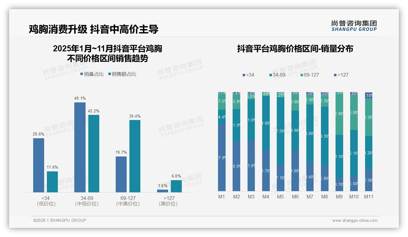 69到127元价格带占40.5%鸡胸销售额，尚普咨询集团行业观察：中高端升级空间巨大-2026年1月-鸡胸-38