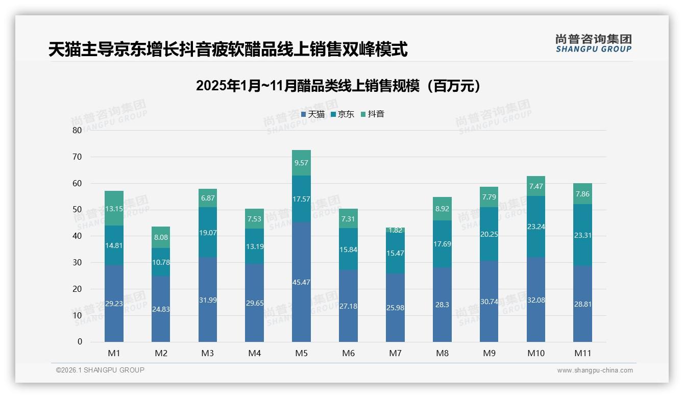 天猫55.1%份额主导醋线上，京东30.6%走性价比，抖音14.1%疲软——尚普咨询集团行业观察-2026年1月-醋-38