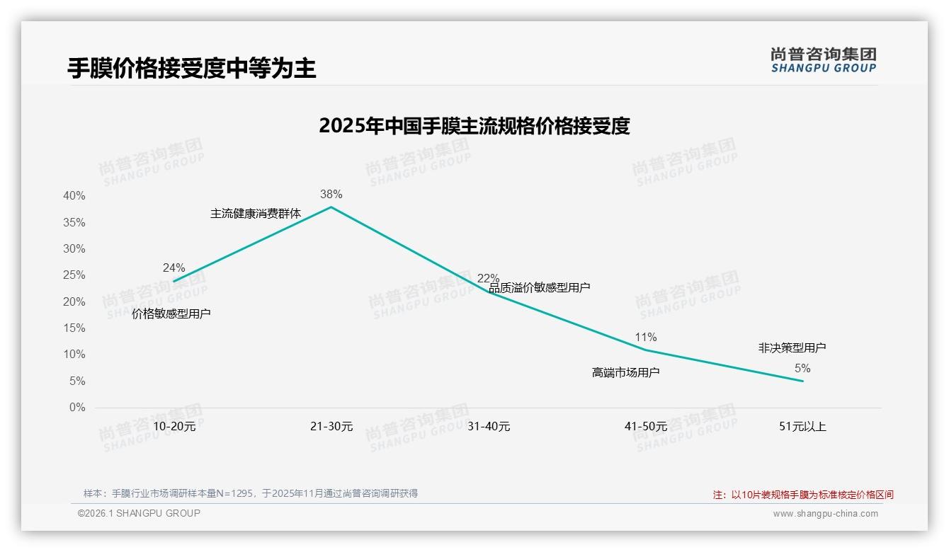 尚普咨询集团手膜趋势报告：26到35岁女性占手膜消费42%，功效与性价比成购买关键-2026年1月-手膜-38