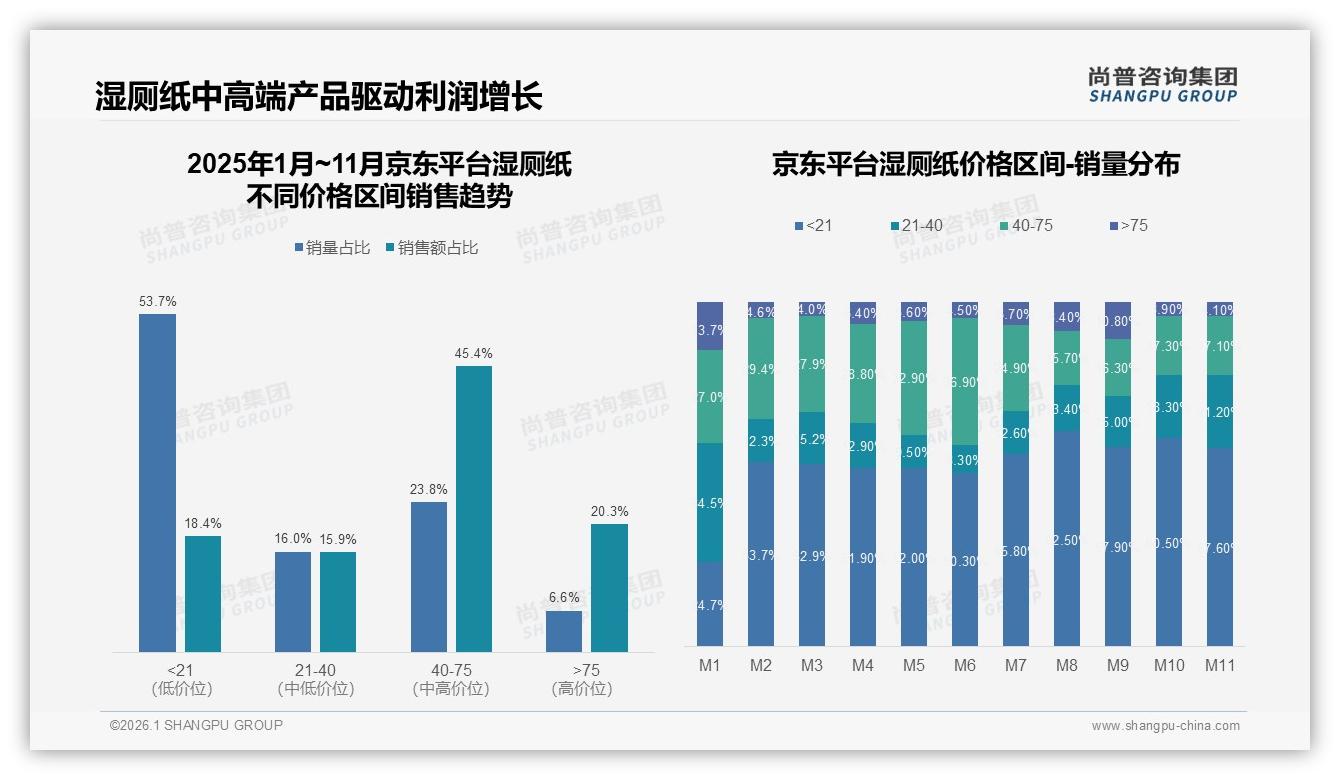 尚普咨询集团数据快讯：国产湿厕纸占比73%靠安全与低价双重标签碾压进口-2026年1月-湿厕纸-38