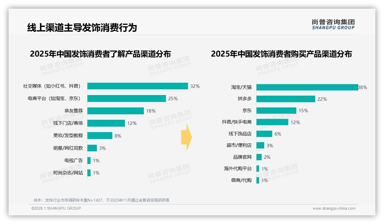 发饰线上渠道占94%线下仅6%，尚普咨询集团数据洞察：淘天38%拼多多22%双轮驱动-2026年1月-发饰-38