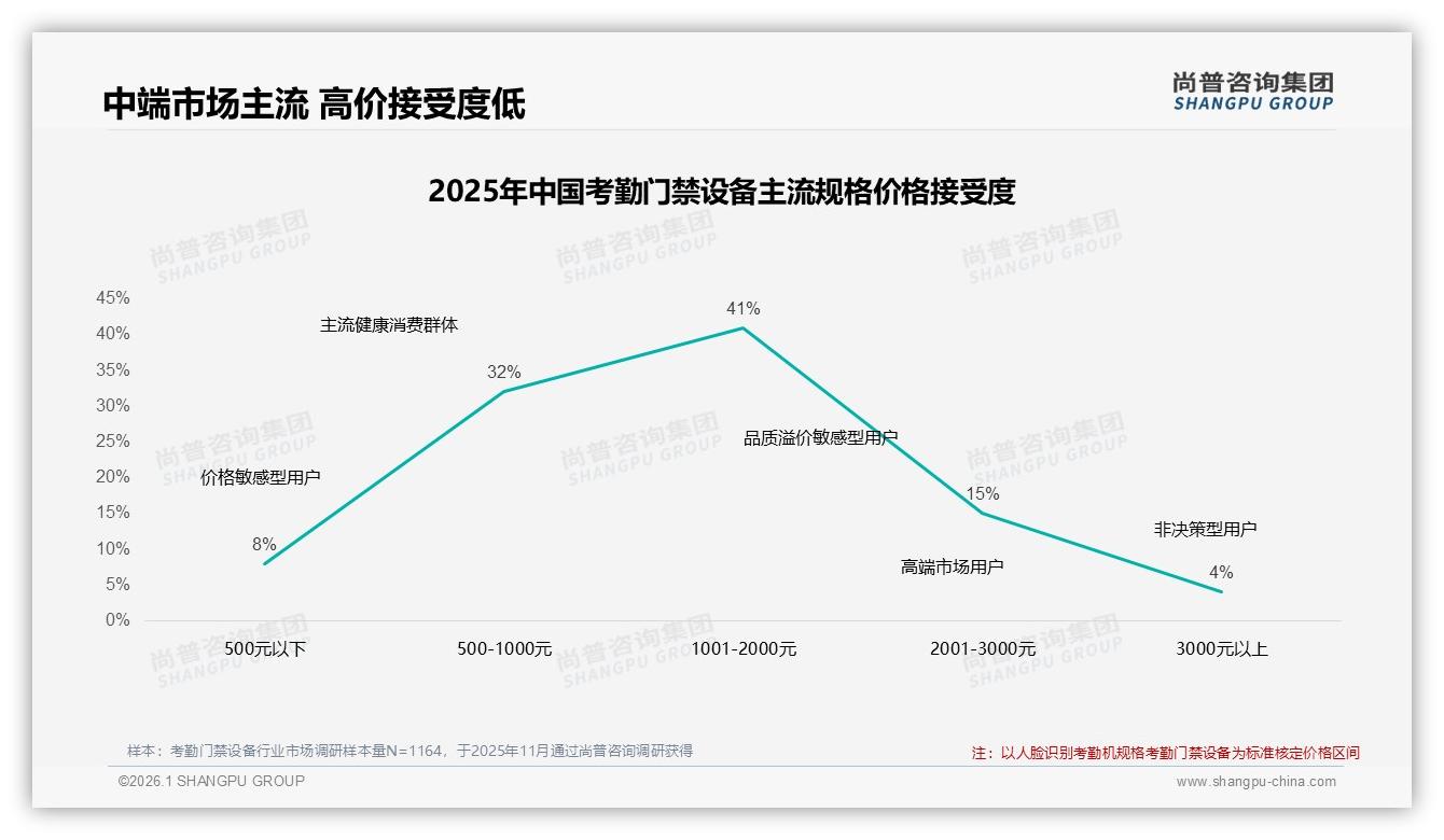 70~90%复购率38%用户高度忠诚，故障率高41%逼迫换品牌——尚普咨询集团独家披露-2026年1月-考勤门禁设备-38