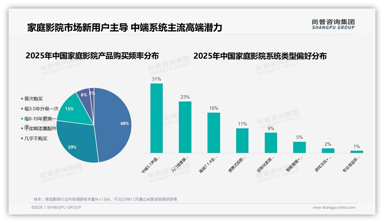 家庭影院48%为首次购买，新客激活成关键，尚普咨询集团品类洞察-2026年1月-家庭影院-38