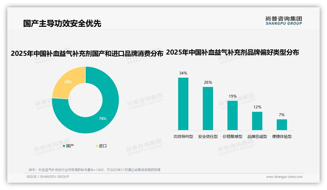76%国产占比主导，补血益气补充剂国货如何突破信任天花板——尚普咨询集团行业观察-2026年1月-补血益气补充剂-38