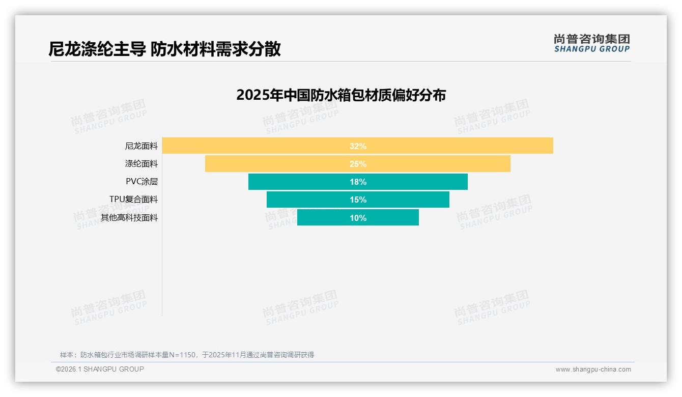 尚普咨询集团年度复盘：双肩背包38%偏好度主导防水箱包形态-2026年1月-防水箱包-38