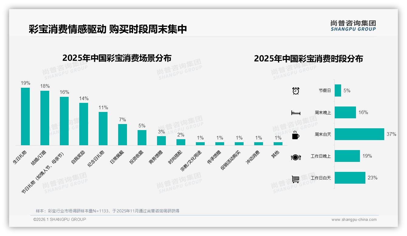 每2~3年买一次71%低频彩宝消费，生日婚庆场景占37%情感刚需激活高价客单——尚普咨询集团彩宝品类年报-2026年1月-彩宝-38