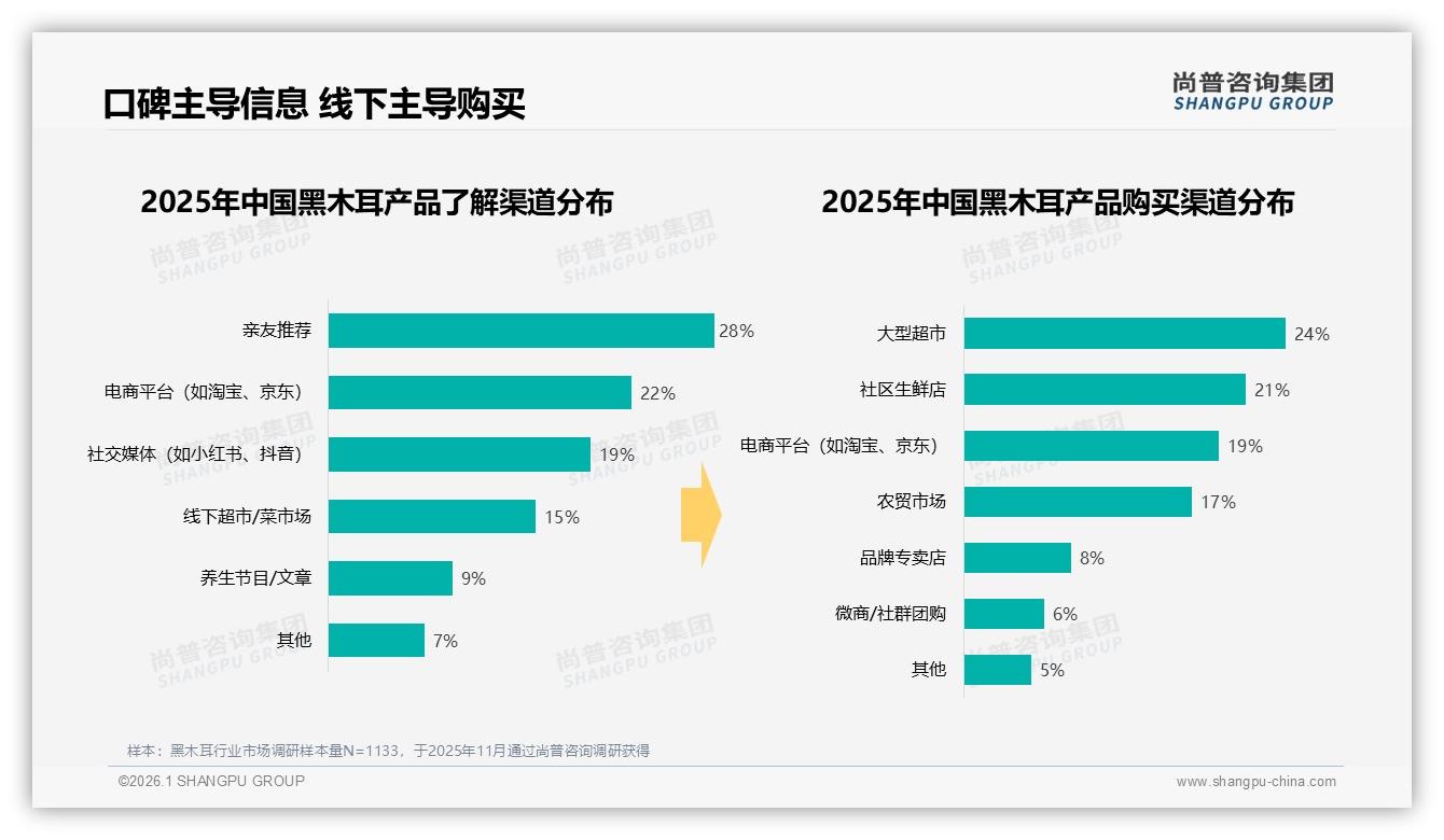 尚普咨询集团消费研究：每月一次购买占31%驱动黑木耳中端40~60元价格带销量-2026年1月-黑木耳-38