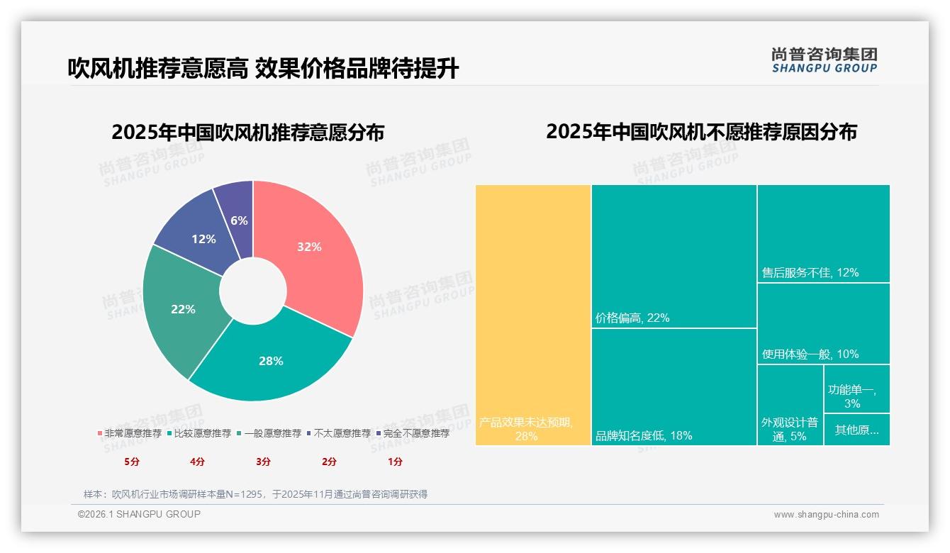 尚普咨询集团吹风机趋势报告：62%女性消费者主导吹风机替换需求，100~300元中端价位成主战场-2026年1月-吹风机-38