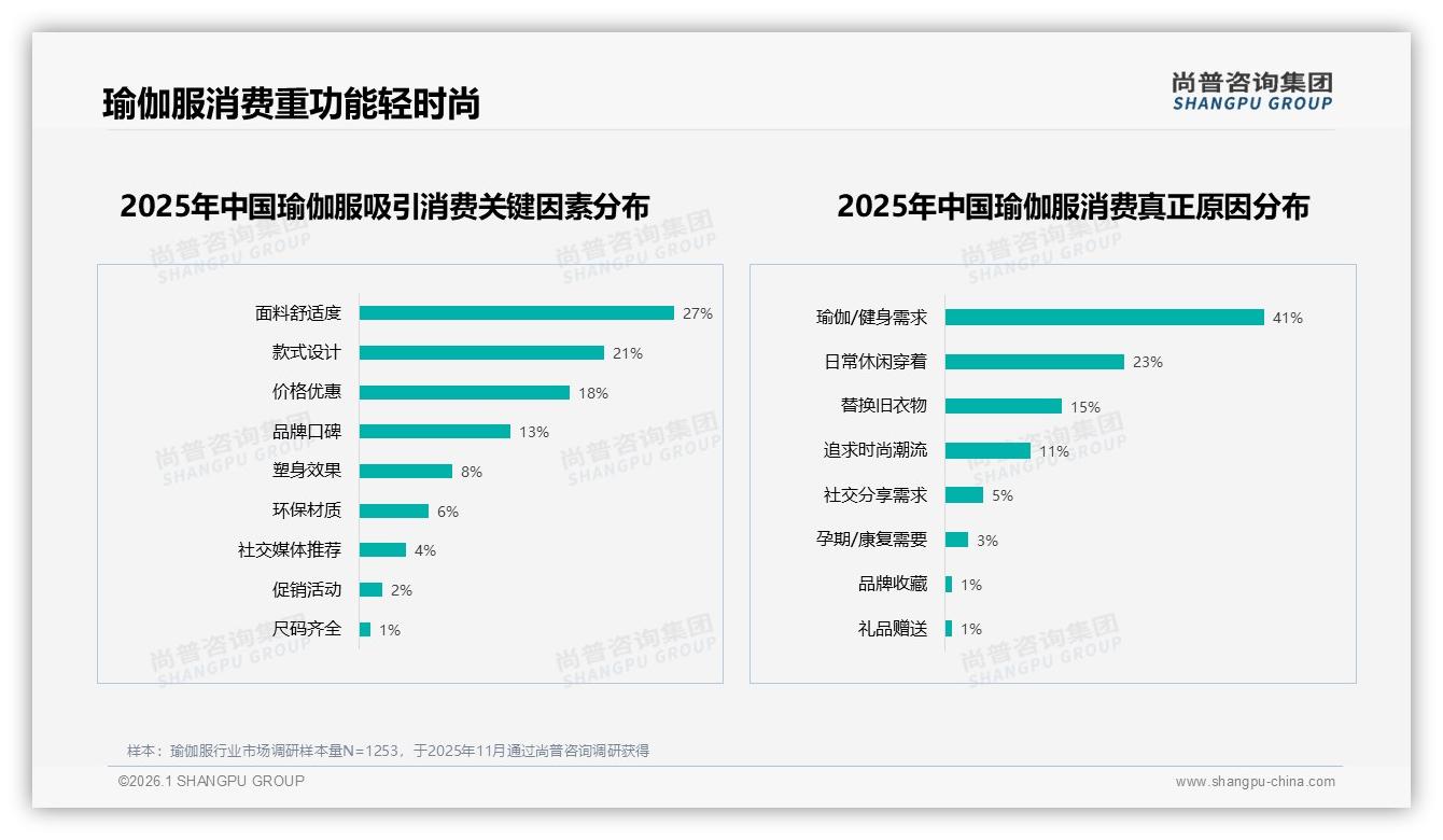 尚普咨询集团权威发布：73%消费者愿推荐瑜伽服，性价比不高成28%阻碍-2026年1月-瑜伽服-38