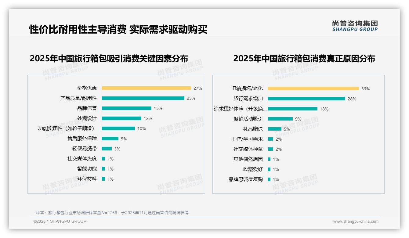 轻便耐用型旅行箱包需求31%，尚普咨询集团数据洞察：功能颜值并重成标配-2026年1月-旅行箱包-38