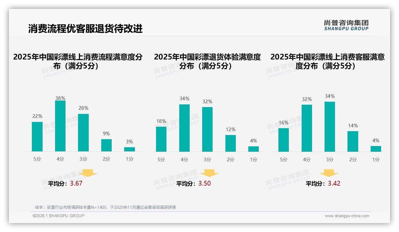 彩漂智能推荐服务需求28%，尚普咨询集团数据快讯-2026年1月-彩漂-38