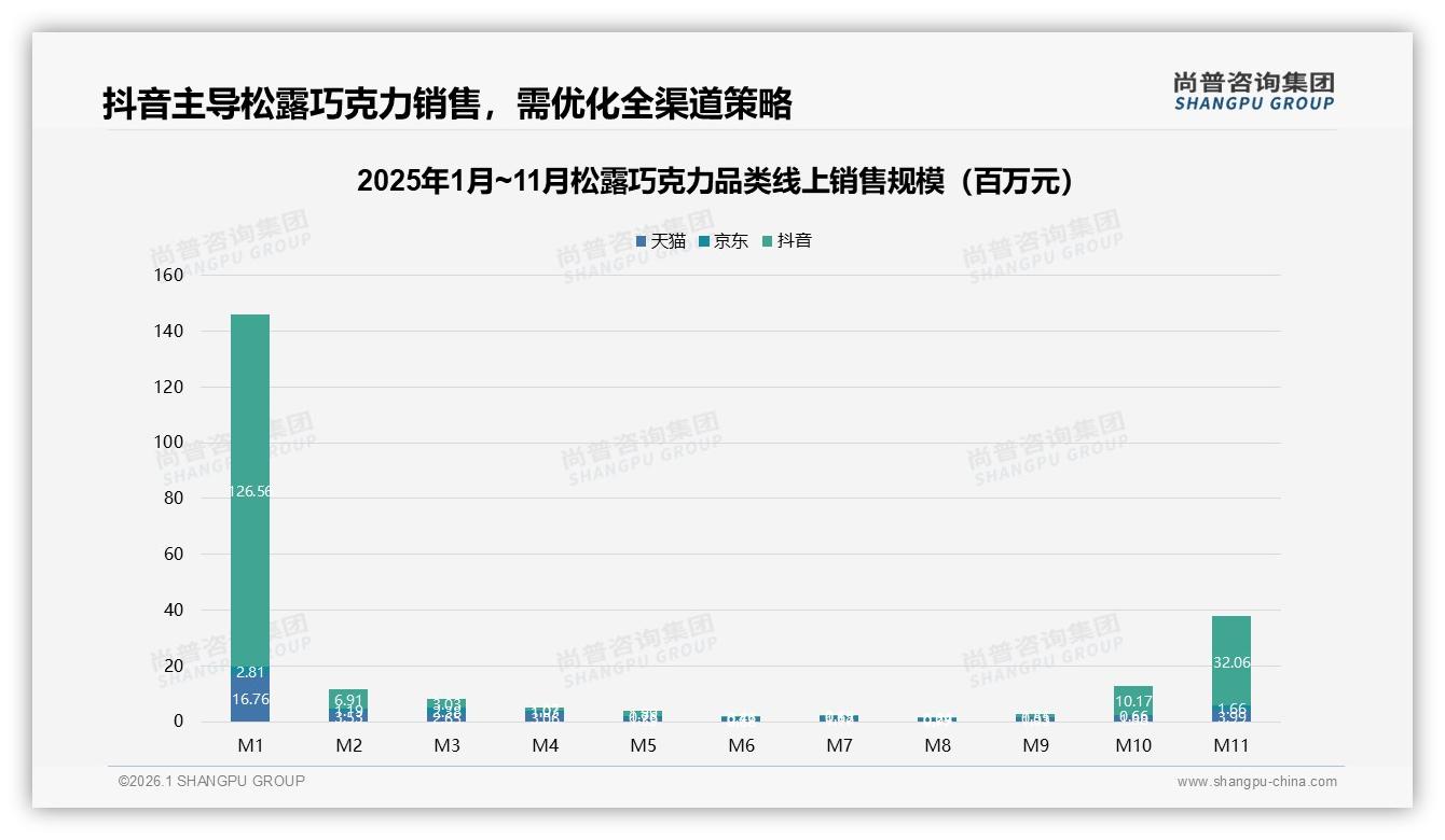 黑松露巧克力28%口味偏好夺冠，传统四类占比78%——尚普咨询集团松露巧克力品类年报：创新缺口待补-2026年1月-松露巧克力-38
