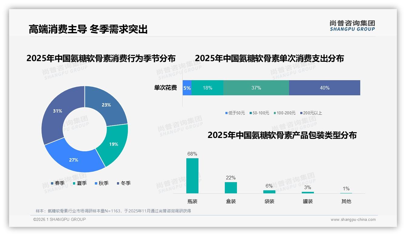 氨糖软骨素77%单次消费超百元，高端化趋势明显——尚普咨询集团报告披露-2026年1月-氨糖软骨素-38