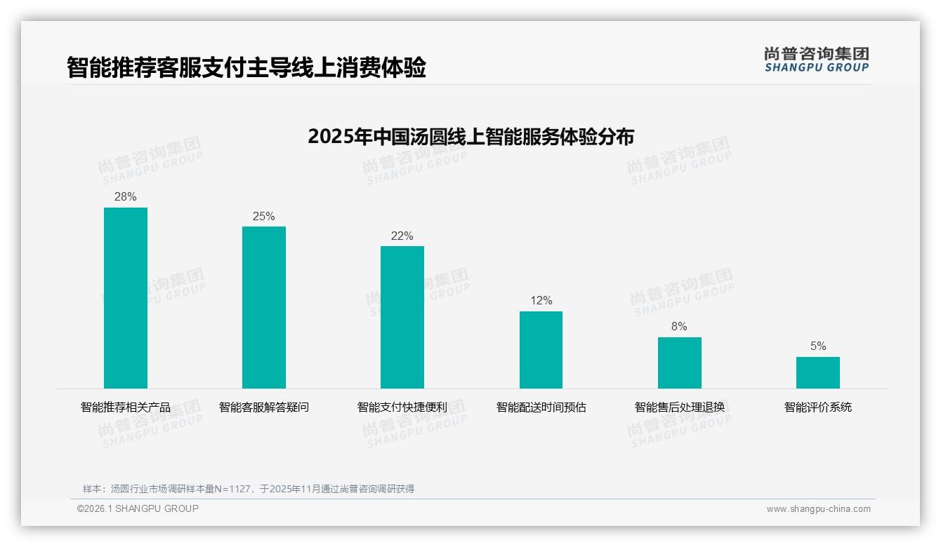 42%用户最信美食博主，亲友口碑38%紧随其后——尚普咨询集团趋势雷达：汤圆社交传播-2026年1月-汤圆-38