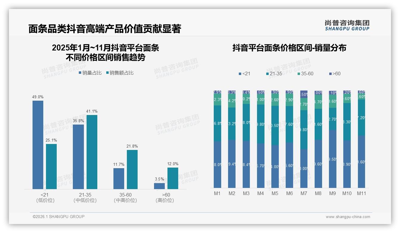 抖音41%销售额来自21至35元中高端面条，直播溢价力超天猫京东——尚普咨询集团趋势雷达报告-2026年1月-面条-38