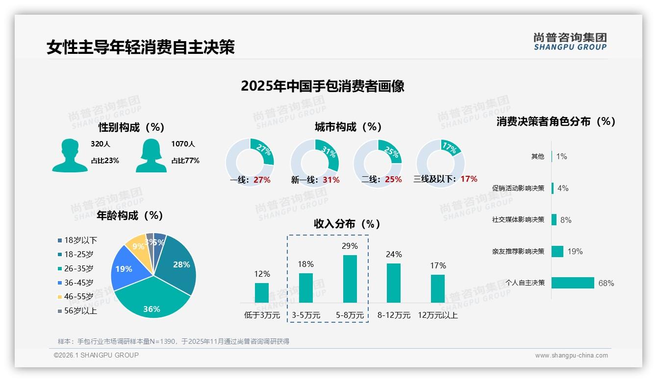 尚普咨询集团权威发布：26到35岁女性占77%手包市场主导力-2026年1月-手包-38