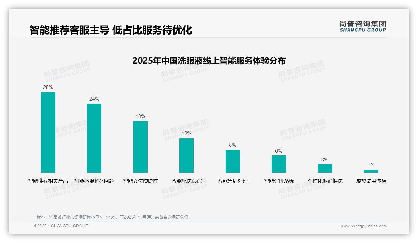 尚普咨询集团权威发布：26到35岁女性占31%洗眼液市场，下沉城市58%渗透带来新增量-2026年1月-洗眼液-38