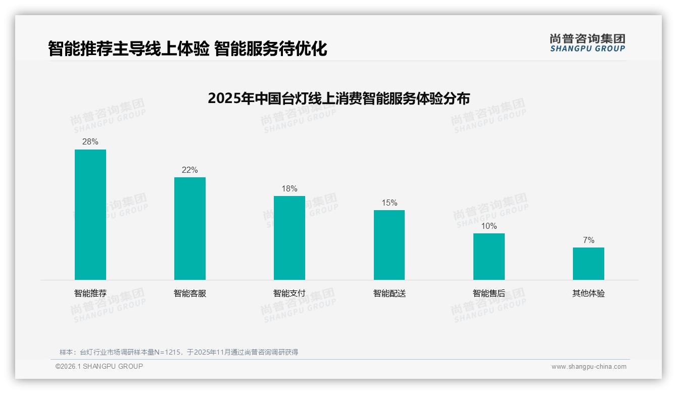 尚普咨询集团数据洞察：抖音台灯销售40.5%份额超天猫，品牌如何借短视频弯道超车-2026年1月-台灯-38