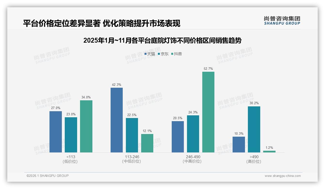 尚普咨询集团趋势雷达：50%促销依赖度推高庭院灯饰营销成本-2026年1月-庭院灯饰-38