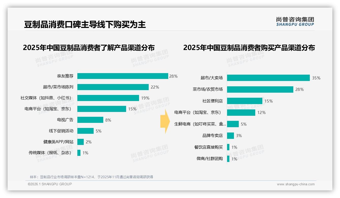 尚普咨询集团权威发布：33%三线及以下城市渗透率，豆制品下沉市场仍存翻倍空间-2026年1月-豆制品-38