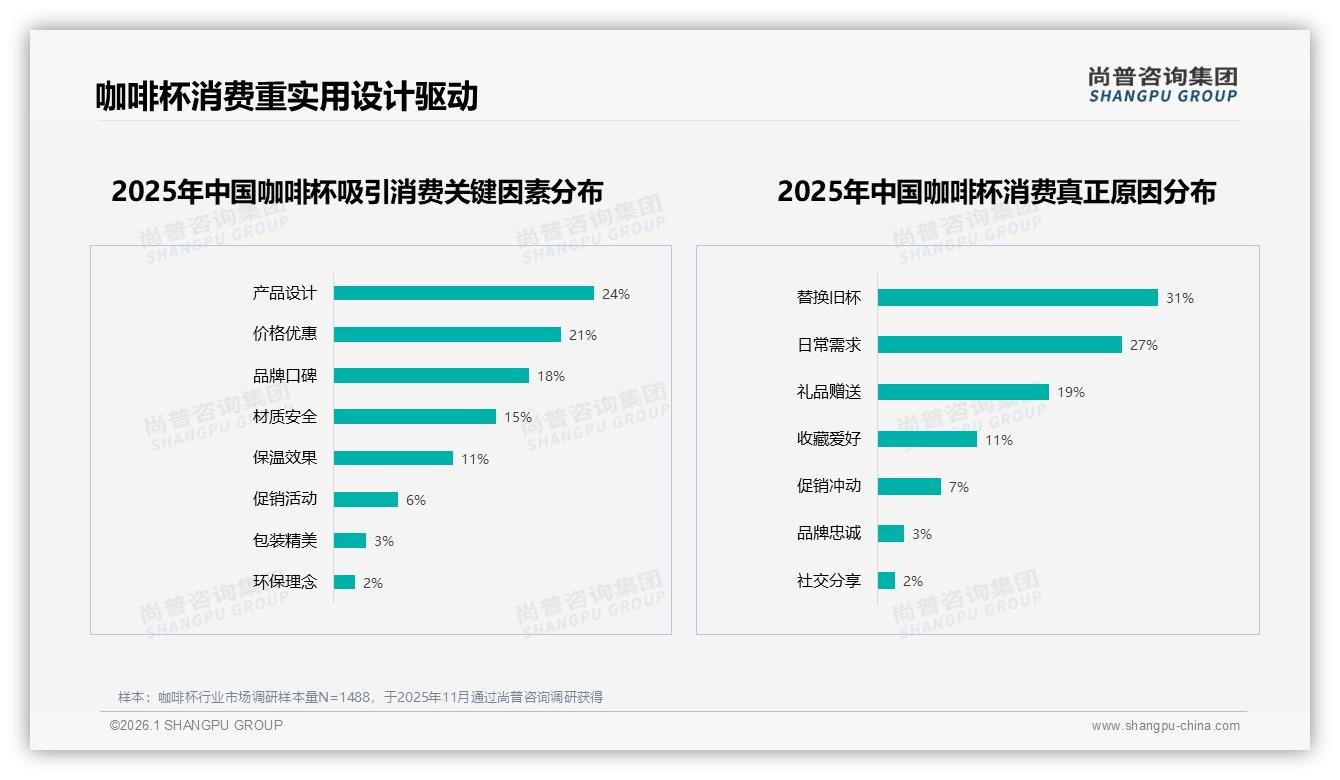 家庭日常使用场景34%占比最高，尚普咨询集团咖啡杯消费蓝皮书：抓住客厅与餐桌-2026年1月-咖啡杯-38