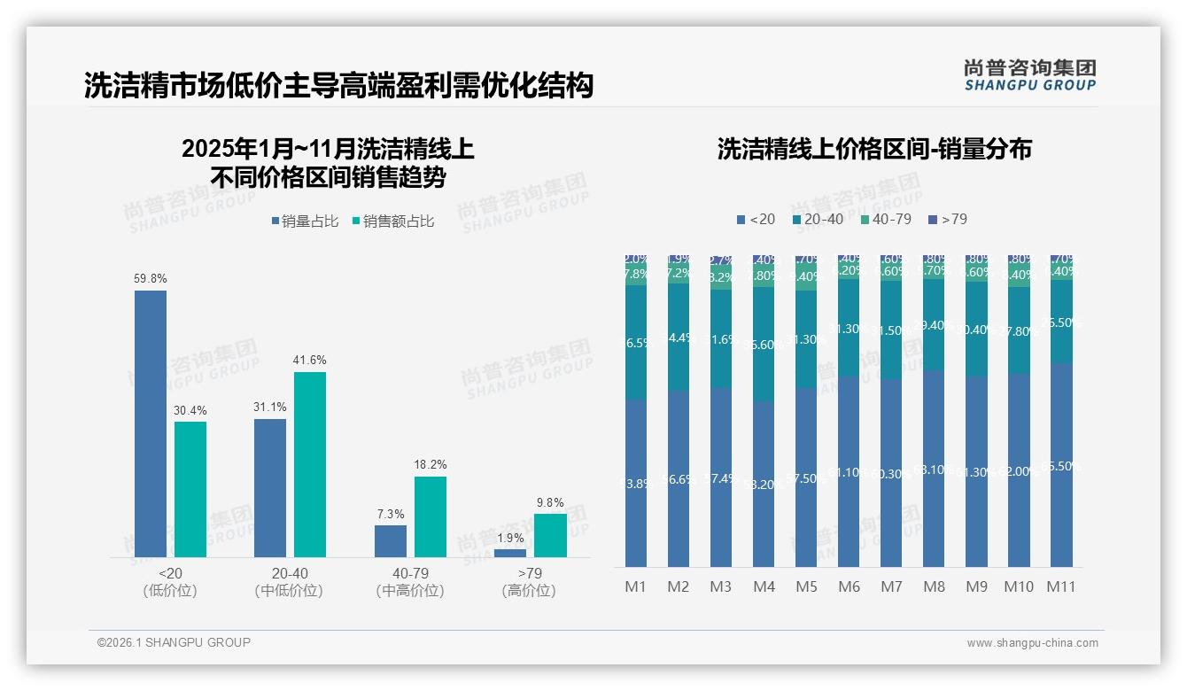 59%销量低于20元洗洁精主导，尚普咨询集团白皮书指出高端化利润亟待提升-2026年1月-洗洁精-38