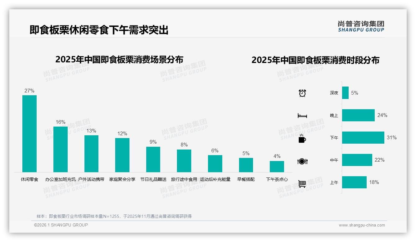 即食板栗低价段71%销量仅贡献44%销售额，中端21~36元利润杠杆32%——尚普咨询集团报告披露-2026年1月-即食板栗-38
