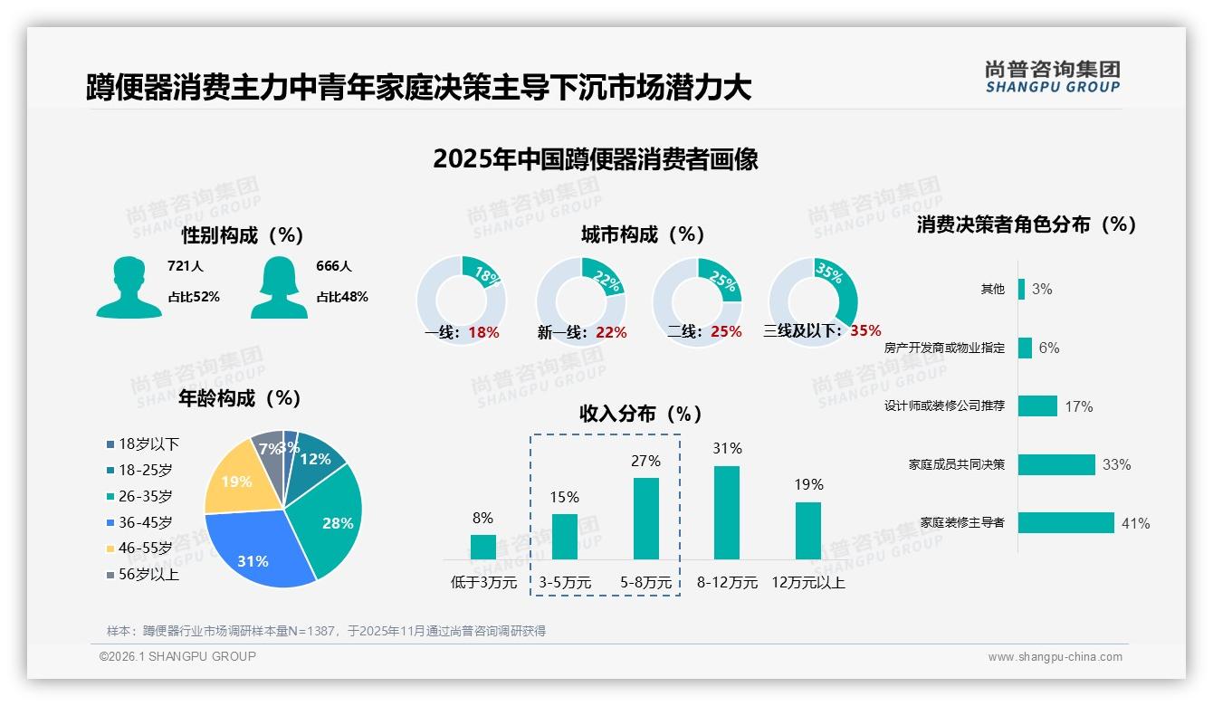 线上看34%线下买41%，蹲便器O2O体验缺口待补——尚普咨询集团蹲便器白皮书指出-2026年1月-蹲便器-38