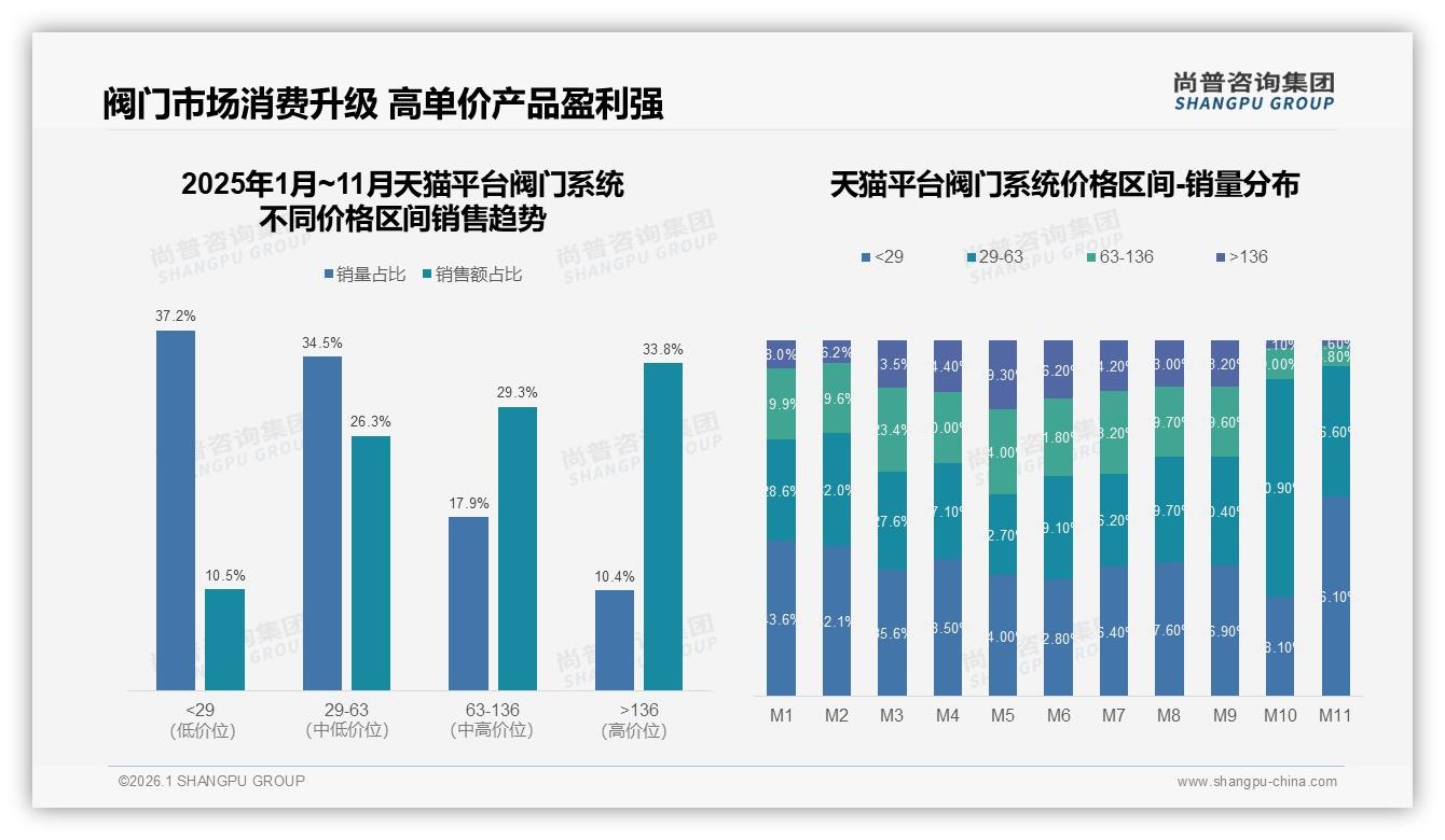 57%销售额来自136元以上阀门系统，抖音高端占比领先——尚普咨询集团独家披露-2026年1月-阀门系统-38