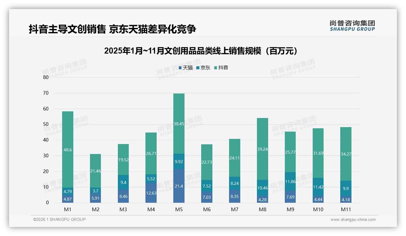 文创用品抖音销量占比49%却仅贡献7.8%销售额，量大利薄待破局——尚普咨询集团报告披露-2026年1月-文创用品-38