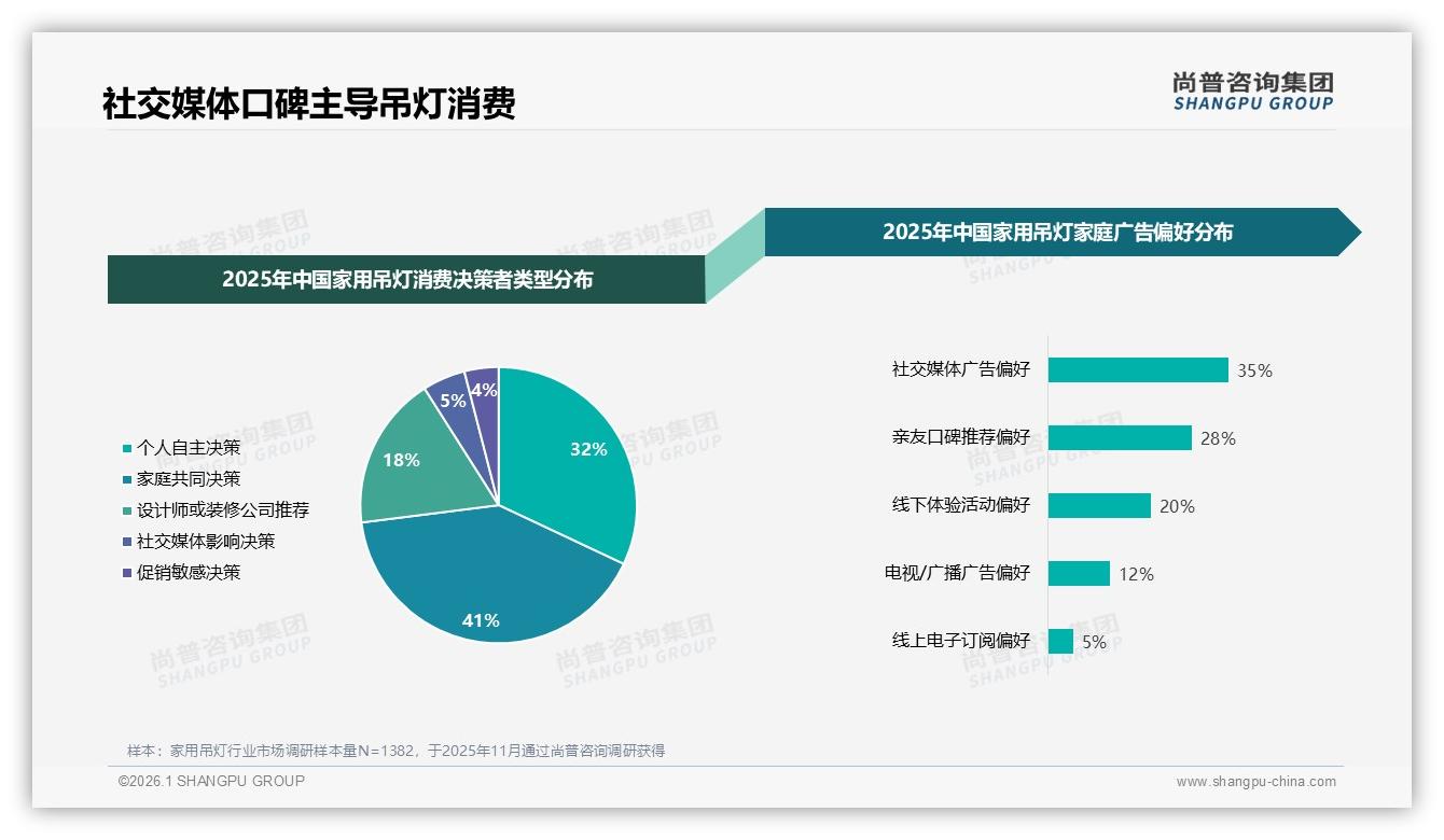 尚普咨询集团数据洞察：26~45岁占比66%中青年家庭成家用吊灯消费主力-2026年1月-家用吊灯-38