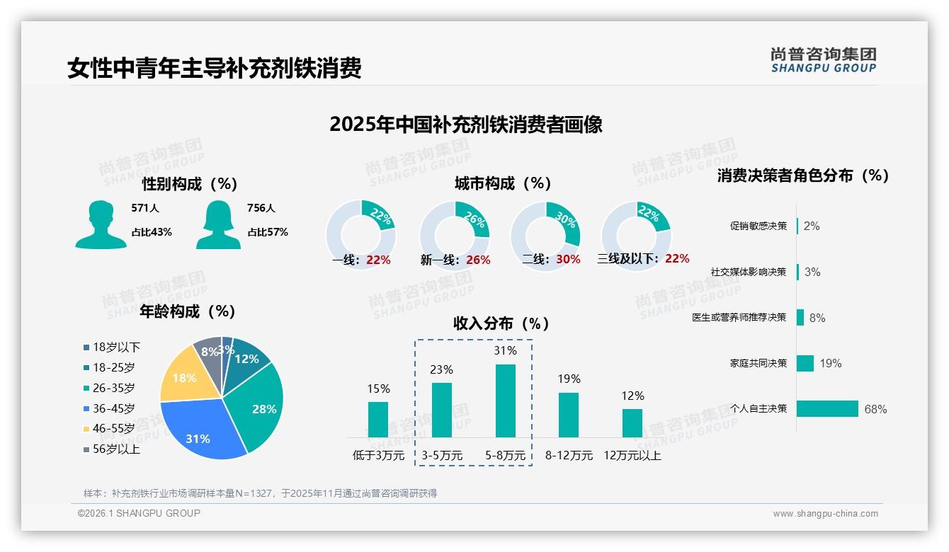 尚普咨询集团补充剂铁品类年报：36到45岁女性占31%市场份额，健康需求催生百亿商机-2026年1月-补充剂铁-38