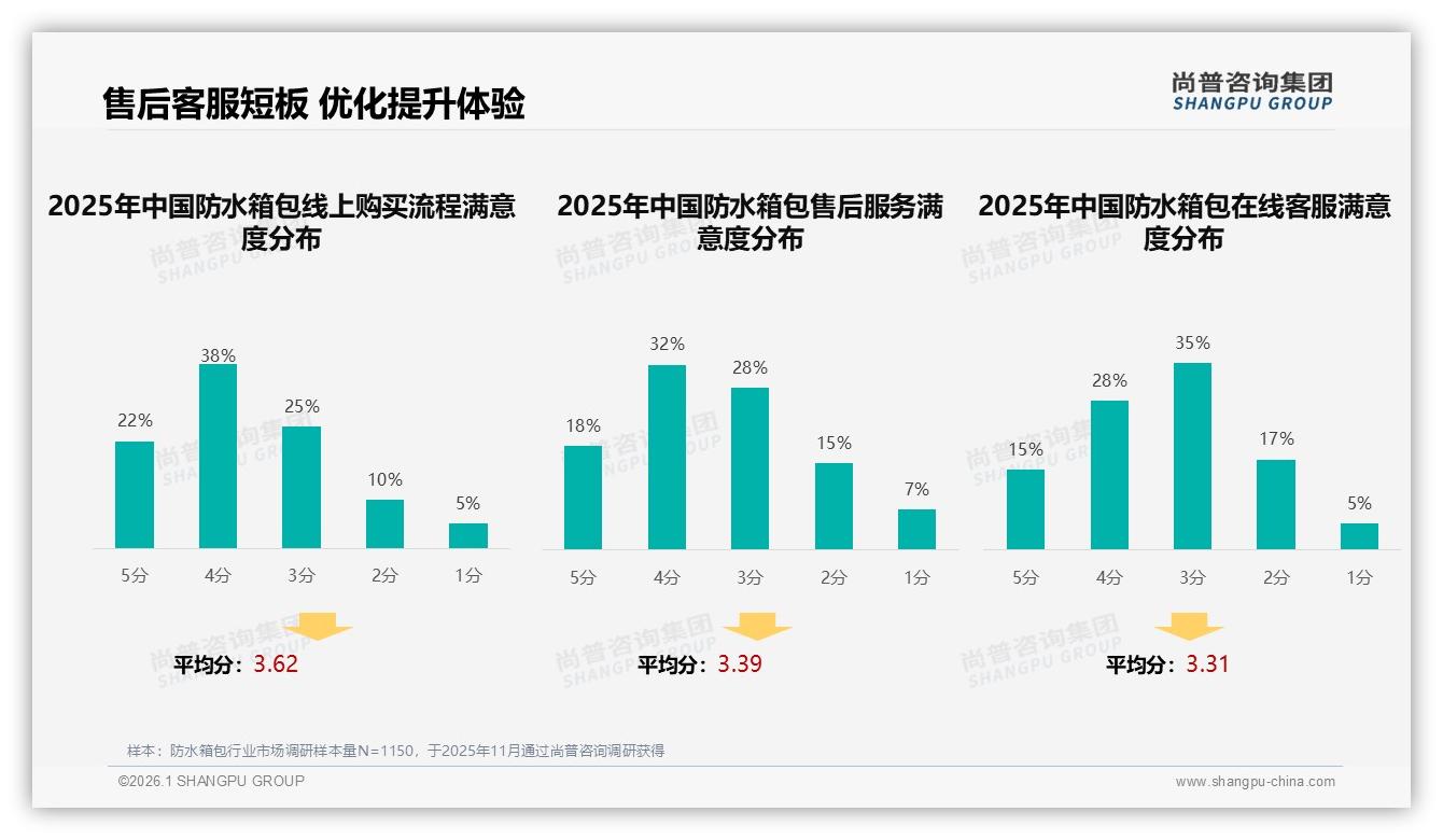 防水箱包售后服务满意度仅50%，智能客服成22%需求新入口——尚普咨询集团研究报告精选-2026年1月-防水箱包-38